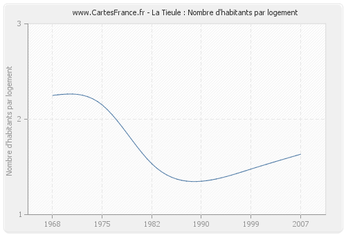 La Tieule : Nombre d'habitants par logement